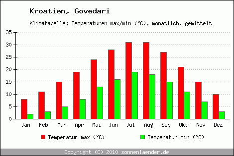 Klimadiagramm Govedari, Temperatur