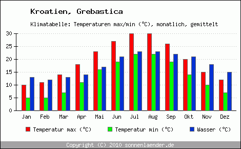 Klimadiagramm Grebastica, Temperatur