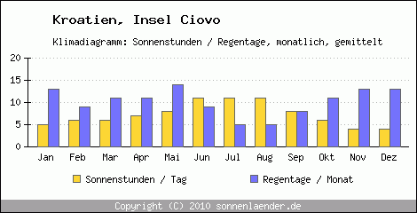 Klimadiagramm: Kroatien, Sonnenstunden und Regentage Insel Ciovo 