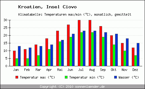 Klimadiagramm Insel Ciovo, Temperatur
