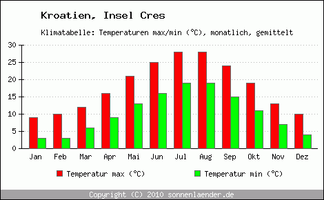Klimadiagramm Insel Cres, Temperatur