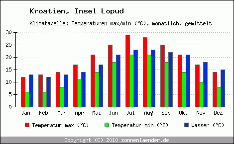 Klimadiagramm Insel Lopud, Temperatur
