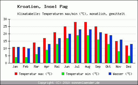 Klimadiagramm Insel Pag, Temperatur