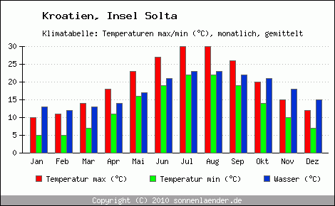 Klimadiagramm Insel Solta, Temperatur