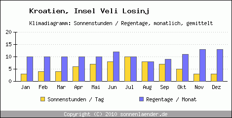 Klimadiagramm: Kroatien, Sonnenstunden und Regentage Insel Veli Losinj 