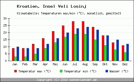 Klimadiagramm Insel Veli Losinj, Temperatur