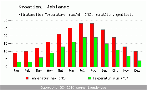 Klimadiagramm Jablanac, Temperatur