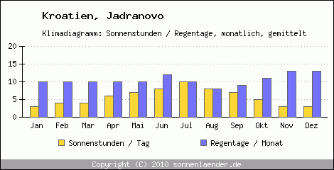 Klimadiagramm: Kroatien, Sonnenstunden und Regentage Jadranovo 