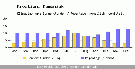 Klimadiagramm: Kroatien, Sonnenstunden und Regentage Kamenjak 