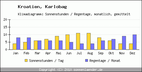 Klimadiagramm: Kroatien, Sonnenstunden und Regentage Karlobag 