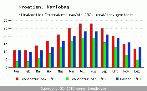 Klimadiagramm Karlobag, Temperatur