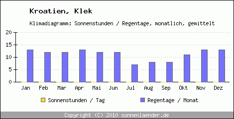 Klimadiagramm: Kroatien, Sonnenstunden und Regentage Klek 