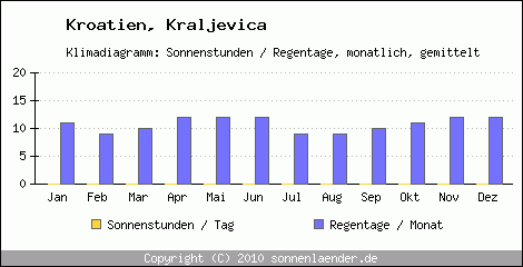 Klimadiagramm: Kroatien, Sonnenstunden und Regentage Kraljevica 