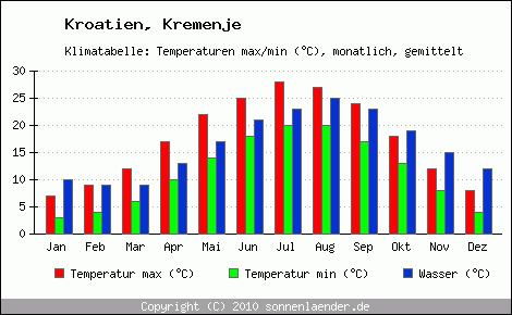 Klimadiagramm Kremenje, Temperatur