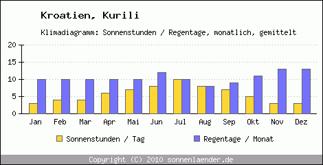 Klimadiagramm: Kroatien, Sonnenstunden und Regentage Kurili 