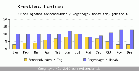 Klimadiagramm: Kroatien, Sonnenstunden und Regentage Lanisce 