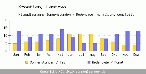 Klimadiagramm: Kroatien, Sonnenstunden und Regentage Lastovo 