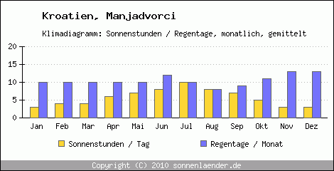 Klimadiagramm: Kroatien, Sonnenstunden und Regentage Manjadvorci 