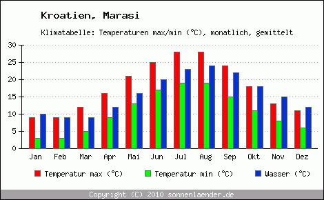 Klimadiagramm Marasi, Temperatur