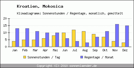 Klimadiagramm: Kroatien, Sonnenstunden und Regentage Mokosica 