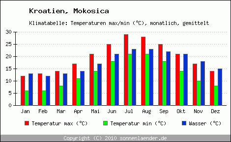 Klimadiagramm Mokosica, Temperatur