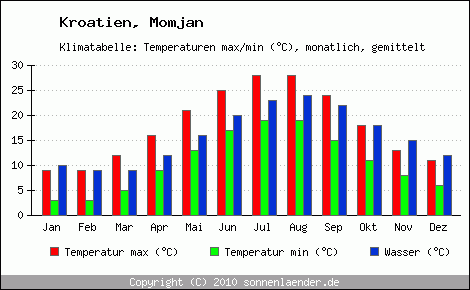 Klimadiagramm Momjan, Temperatur