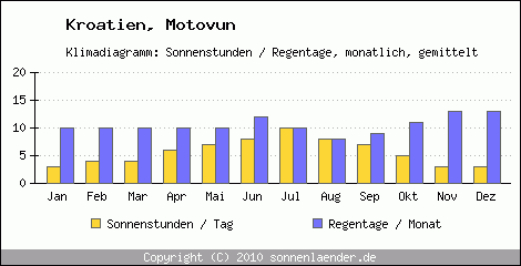 Klimadiagramm: Kroatien, Sonnenstunden und Regentage Motovun 