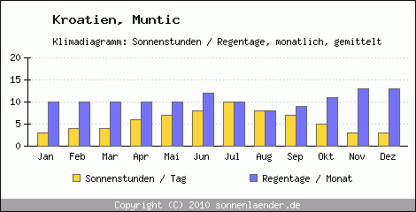 Klimadiagramm: Kroatien, Sonnenstunden und Regentage Muntic 