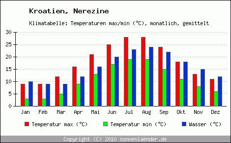 Klimadiagramm Nerezine, Temperatur