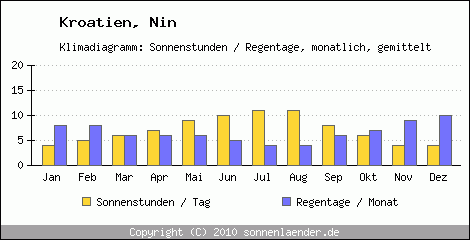 Klimadiagramm: Kroatien, Sonnenstunden und Regentage Nin 