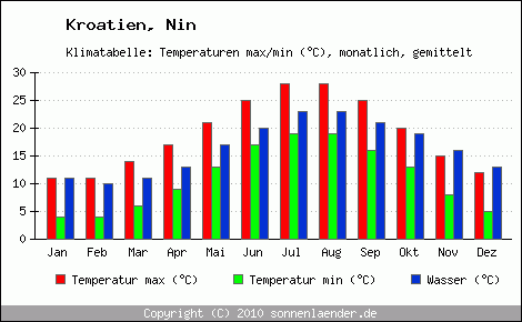 Klimadiagramm Nin, Temperatur