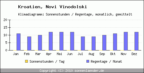 Klimadiagramm: Kroatien, Sonnenstunden und Regentage Novi Vinodolski 