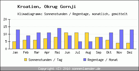 Klimadiagramm: Kroatien, Sonnenstunden und Regentage Okrug Gornji 