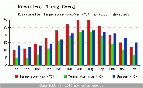 Klimadiagramm Okrug Gornji, Temperatur