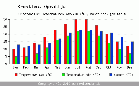 Klimadiagramm Opratija, Temperatur