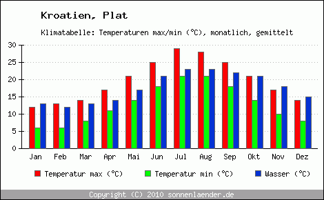 Klimadiagramm Plat, Temperatur