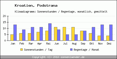 Klimadiagramm: Kroatien, Sonnenstunden und Regentage Podstrana 