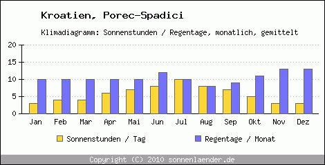 Klimadiagramm: Kroatien, Sonnenstunden und Regentage Porec-Spadici 