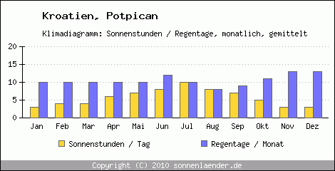 Klimadiagramm: Kroatien, Sonnenstunden und Regentage Potpican 