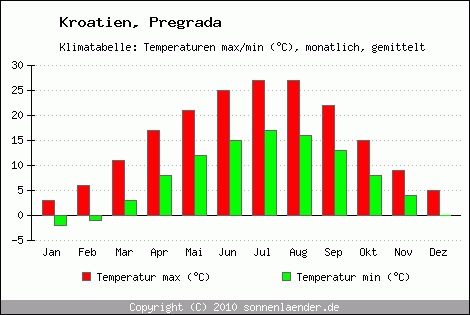 Klimadiagramm Pregrada, Temperatur