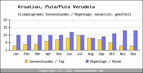 Klimadiagramm: Kroatien, Sonnenstunden und Regentage Pula/Pula Verudela 