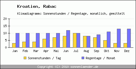 Klimadiagramm: Kroatien, Sonnenstunden und Regentage Rabac 