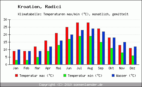 Klimadiagramm Radici, Temperatur