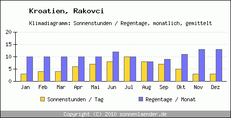 Klimadiagramm: Kroatien, Sonnenstunden und Regentage Rakovci 