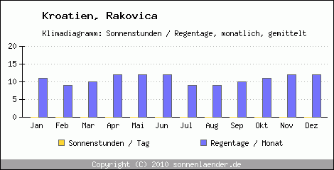 Klimadiagramm: Kroatien, Sonnenstunden und Regentage Rakovica 