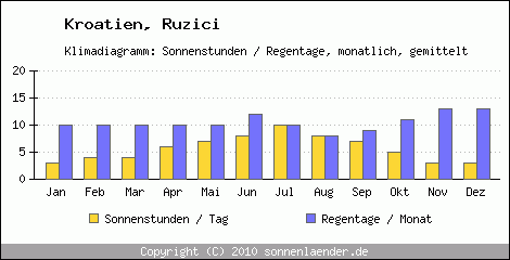 Klimadiagramm: Kroatien, Sonnenstunden und Regentage Ruzici 