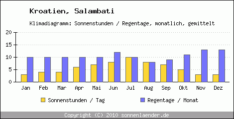 Klimadiagramm: Kroatien, Sonnenstunden und Regentage Salambati 