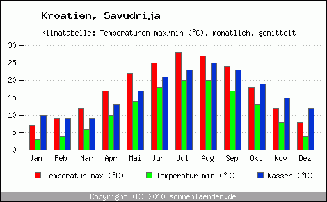 Klimadiagramm Savudrija, Temperatur