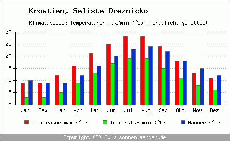Klimadiagramm Seliste Dreznicko, Temperatur