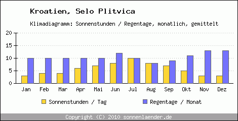 Klimadiagramm: Kroatien, Sonnenstunden und Regentage Selo Plitvica 